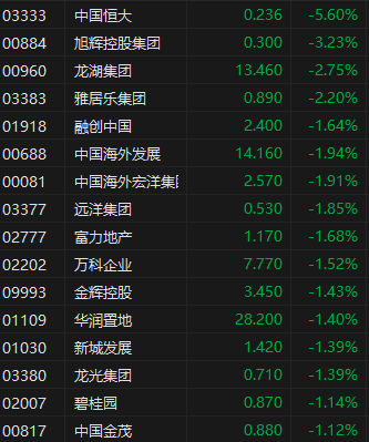 港股内房股普跌 TOP100房企11月单月销售额同比下降29.2%