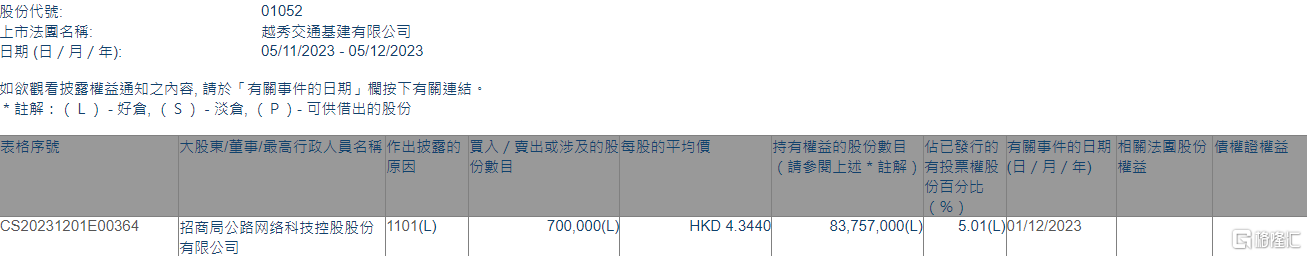 越秀交通基建(01052.HK)招商公路增持70万股