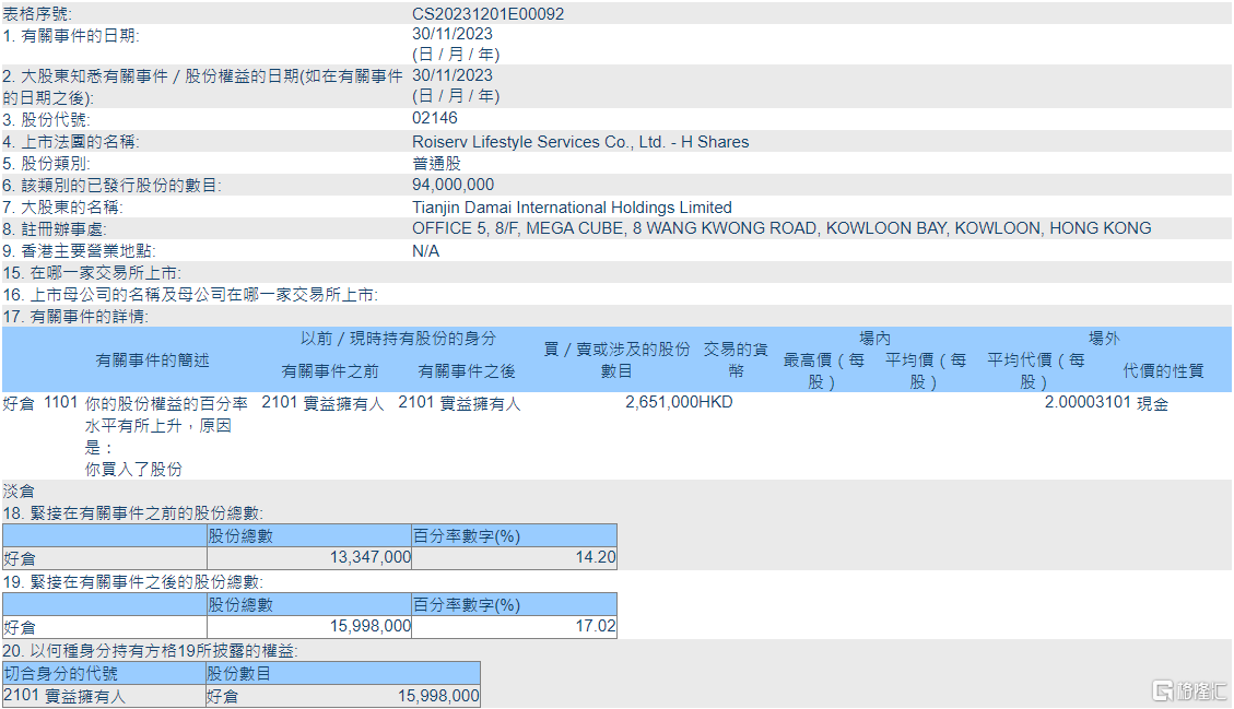 荣万家(02146.HK)获Tianjin Damai International增持265.1万股